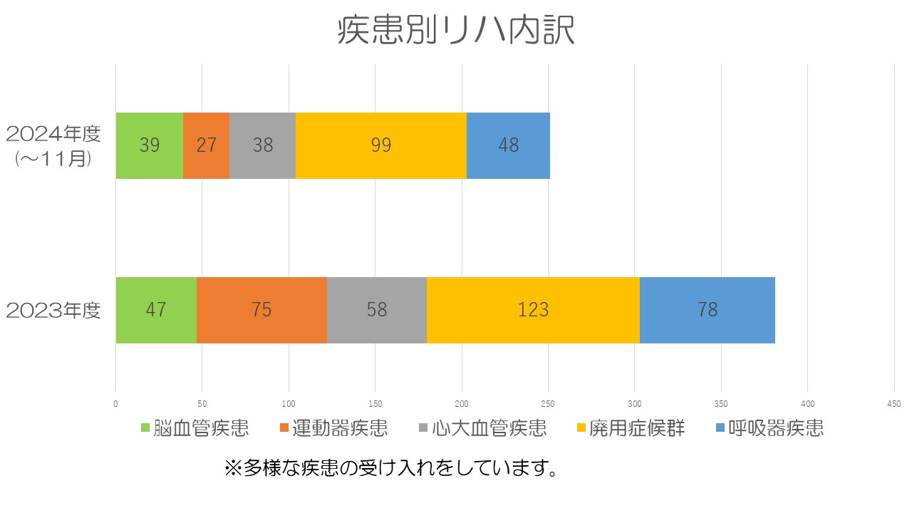疾患別リハ内訳